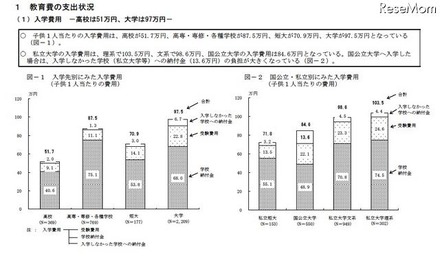 入学先別にみた入学費用／国公立・私立別にみた入学費用