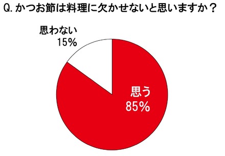 かつお節は料理に欠かせないと思いますか？