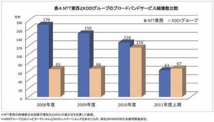 NTT東西とKDDIグループのブロードバンドサービス純増数比較