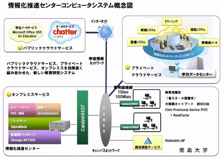 徳島大学のハイブリッドクラウドICT環境のイメージ