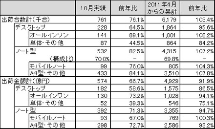 「2011年10月パーソナルコンピュータ国内出荷実績」（JEITA調べ）