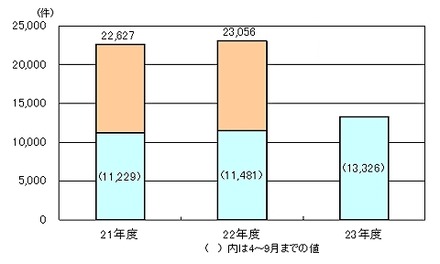 インターネット取引に関する相談状況