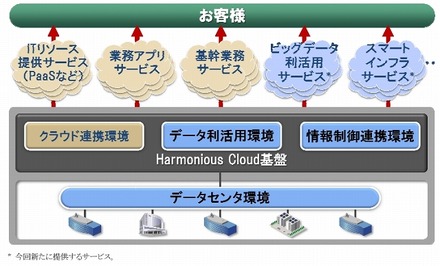 日立のクラウドサービスの概要