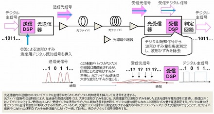 新技術のデジタルコヒーレント光送受信方式