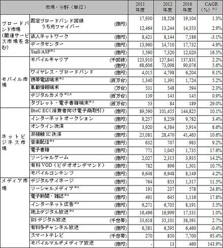 市場規模予測