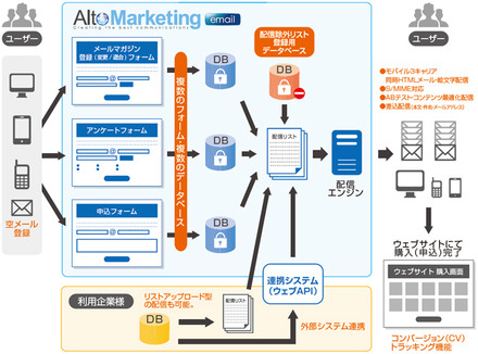 「AltoMarketing|card」サービスイメージ