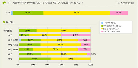 災害や非常時への備えは、どの程度できていると思うか？