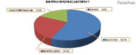 自身が「ゆとり世代」であることをどう思うか