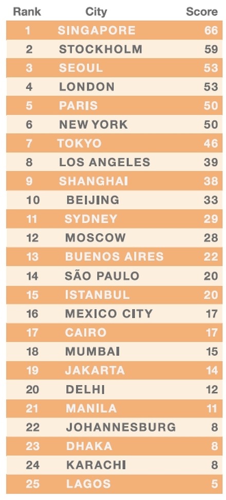 ネットワーク・ソサエティ指数ランキング