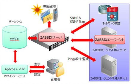 Zabbixシステム構成図