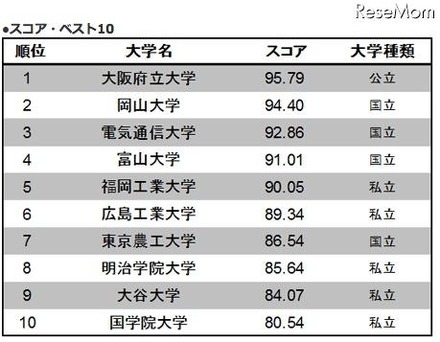 スコア・ベスト10