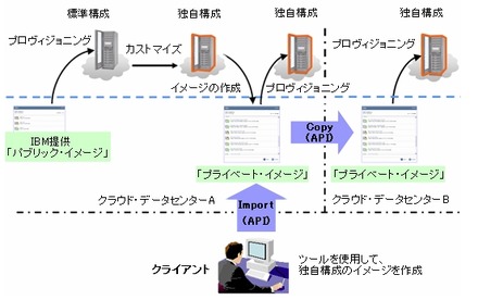 プライベート・イメージのインポートとデータセンター間のコピー