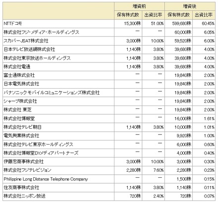 mmbiへの出資各社の取得株式数および出資比率