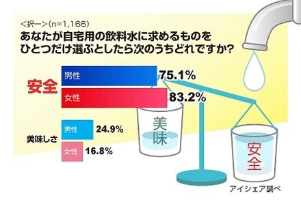 あなたが自宅用の飲料水に求めるものをひとつだけ選ぶとしたら、次のうちどれですか？