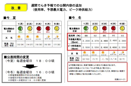 週間でんき予報での改善