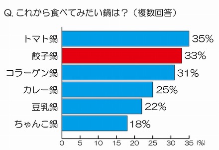 これから食べてみたい鍋は？