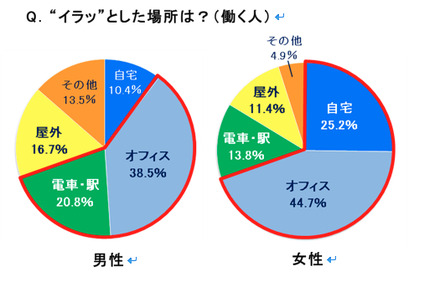 “イラッ”とした場所は？（働く人）