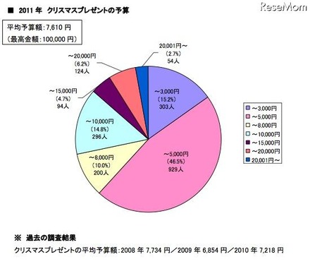 クリスマスプレゼントの予算（男女総合）