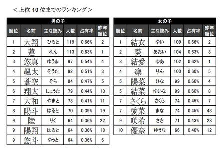 人気の名前ランキングトップ10