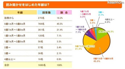 読み聞かせをはじめた年齢は