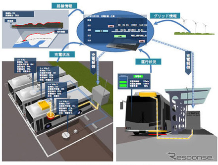 日立 EVバス運用管理システム