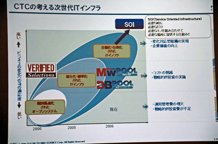 　伊藤忠テクノサイエンス、日本オラクル、日本ネットワーク・アプライアンスの3社は、「Oracle Fusion Middleware」と「NetApp FASシリーズ」を利用した次世代ITインフラ・フレームワーク「Mw Pool」を共同開発すると発表した。