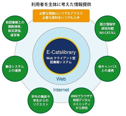 図書館システム「E-CatsLibrary」