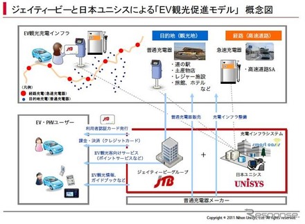 JTBと日本ユニシスの「EV観光促進モデル」概念図