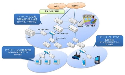 テストベッド利用イメージ