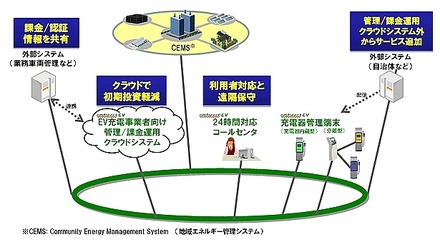 クラウド型EV充電インフラ管理サービス「emforest/EV」の全体像