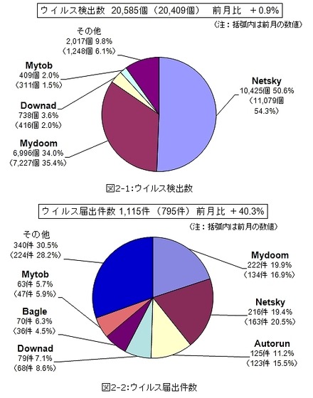 11月のウイルス検出数とウイルス届出件数