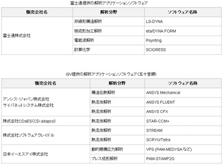 「解析プラットフォーム・サービス」上で利用する解析アプリケーションソフトウェア