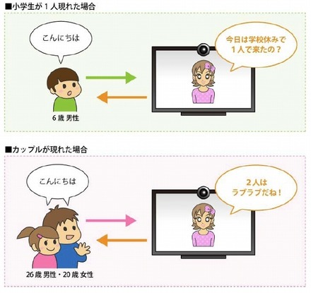 ユーザの人数・性別・年代による応答の変化