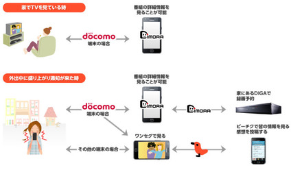 「ピーチク for Android」「番組ナビ-DiMORA-」連携イメージ