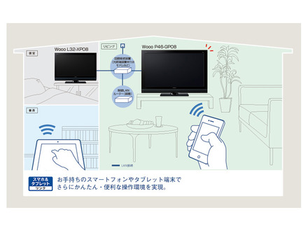 薄型テレビ「Wooo」の「スマホ＆タブレットリンク」機能のイメージ