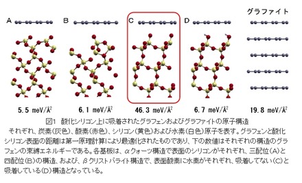 酸化シリコン上に吸着されたグラフェンおよびグラファイトの原子構造