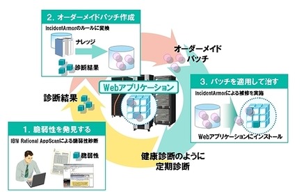 「Webアプリケーションセキュア開発ソリューション」の概要