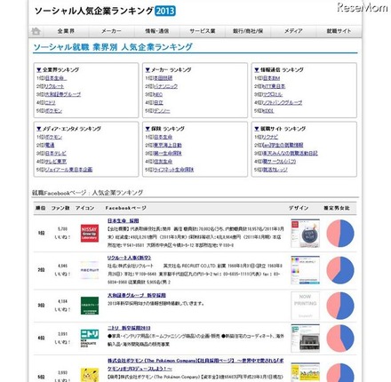 ソーシャル就職人気企業ランキング2013