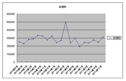 ソフトバンクの当月の純増数推移