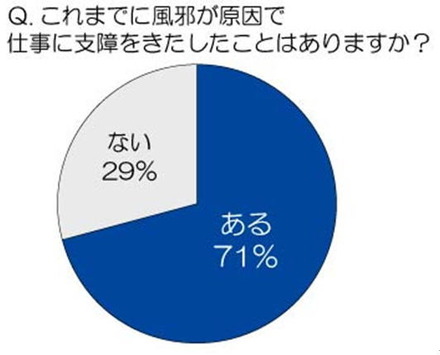 これまでに風邪が原因で仕事に支障をきたしたことはありますか？