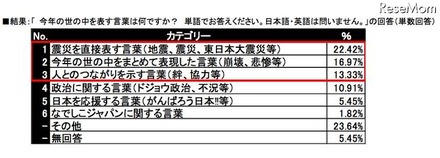 今年の世の中を表す言葉