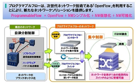 NEC「UNIVERGE PF」シリーズは「OpenFlow」をベースにした製品