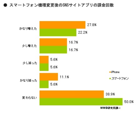 スマートフォン機種変更後のSNSサイトアプリの課金回数