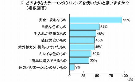 どのようなカラーコンタクトレンズを使いたいと思いますか？