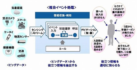 複合イベント処理の処理構造