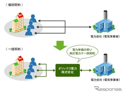 電力一括購入サービス