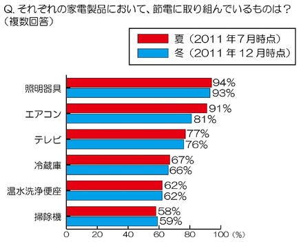 それぞれの家電製品において、節電に取り組んでいるものは？