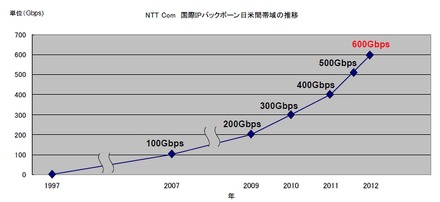 NTT Com　国際IPバックボーン日米間帯域の推移