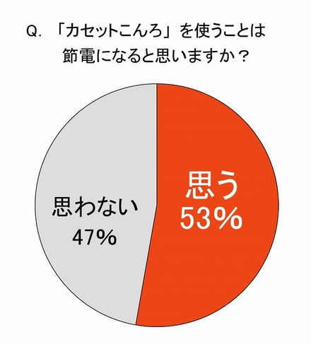 『カセットこんろ』を使うことは節電になると思いますか？