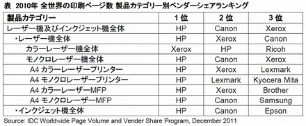 2010年 全世界の印刷ページ数 製品カテゴリー別ベンダーシェアランキング